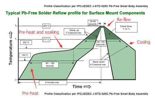 typical pb-free solder reflow profile typical pb-free solder reflow profile