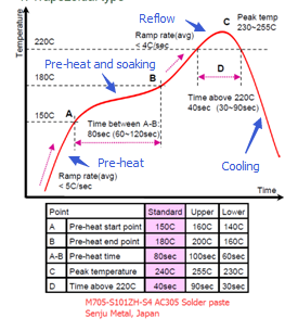 different zones in typical refow profile different zones in typical refow profile